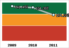  Evolution de l'activité