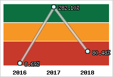  Evolution de l'activité