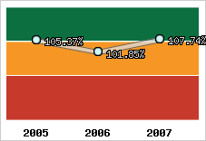  Evolution de l'activité