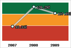 Evolution de l'activité