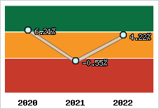 Capacité d'autofinancement