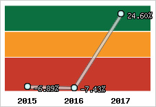 Rentabilité de l'exploitation