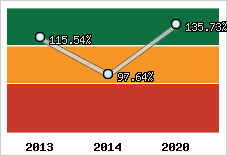  Evolution de l'activité