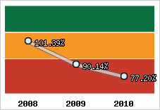  Evolution de l'activité