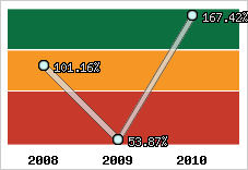  Evolution de l'activité