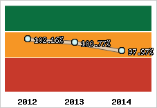  Evolution de l'activité