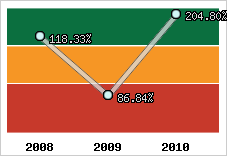  Evolution de l'activité