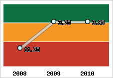 Capacité de remboursement