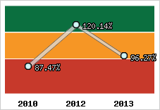  Evolution de l'activité