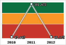  Evolution de l'activité