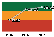  Evolution de l'activité