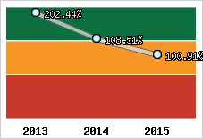  Evolution de l'activité