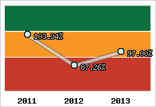 Evolution de l'activité