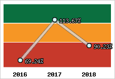  Evolution de l'activité