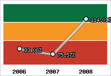  Evolution de l'activité