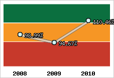  Evolution de l'activité