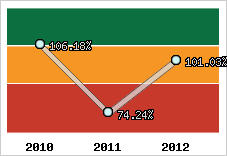  Evolution de l'activité