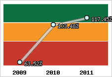  Evolution de l'activité