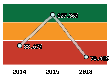  Evolution de l'activité