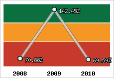  Evolution de l'activité