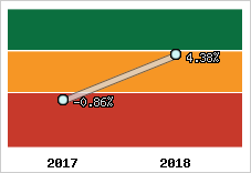 Rentabilité de l'exploitation