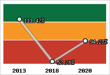  Evolution de l'activité