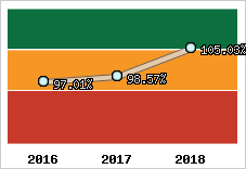  Evolution de l'activité