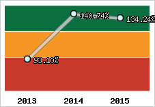  Evolution de l'activité