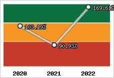  Evolution de l'activité