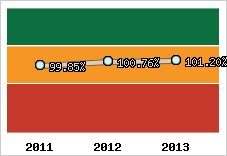  Evolution de l'activité