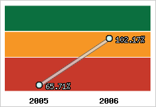  Evolution de l'activité