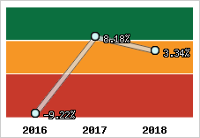 Rentabilité de l'exploitation