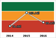  Evolution de l'activité
