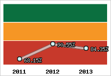  Evolution de l'activité