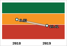 Capacité de remboursement