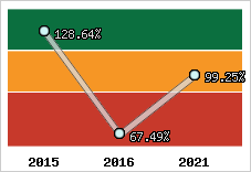  Evolution de l'activité