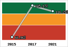  Evolution de l'activité