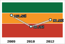  Evolution de l'activité