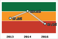  Evolution de l'activité