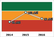  Evolution de l'activité