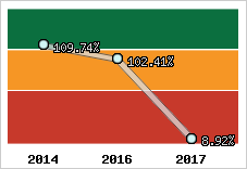  Evolution de l'activité
