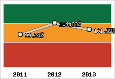  Evolution de l'activité