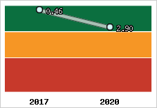 Capacité de remboursement