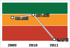 Evolution de l'activité