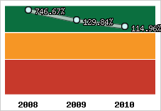  Evolution de l'activité