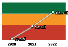  Evolution de l'activité