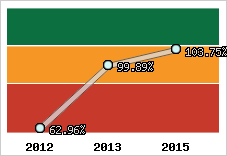  Evolution de l'activité