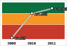  Evolution de l'activité