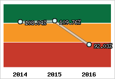  Evolution de l'activité