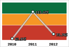  Evolution de l'activité